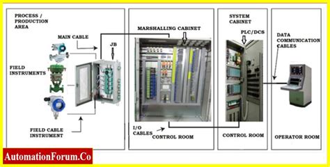 marshalling cabinet vs junction box|marshalling cabinet box.